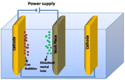 A review of the different aspects, theories, and recent developments in the electropolishing of stainless steel